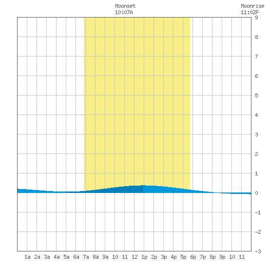 Ship Shoal Light tide chart for Wednesday, January 31, 2024