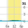 Ship Shoal Light tide chart for Wednesday, January 31, 2024