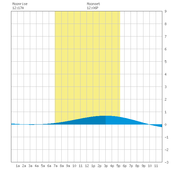 Ship Shoal Light tide chart for Thursday, January 4, 2024
