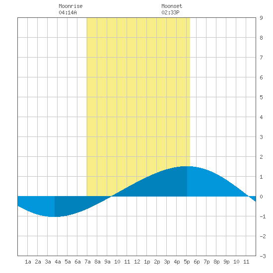 Ship Shoal Light tide chart for Monday, January 8, 2024