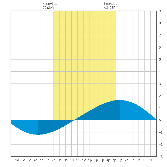 Ship Shoal Light tide chart for Tuesday, January 9, 2024