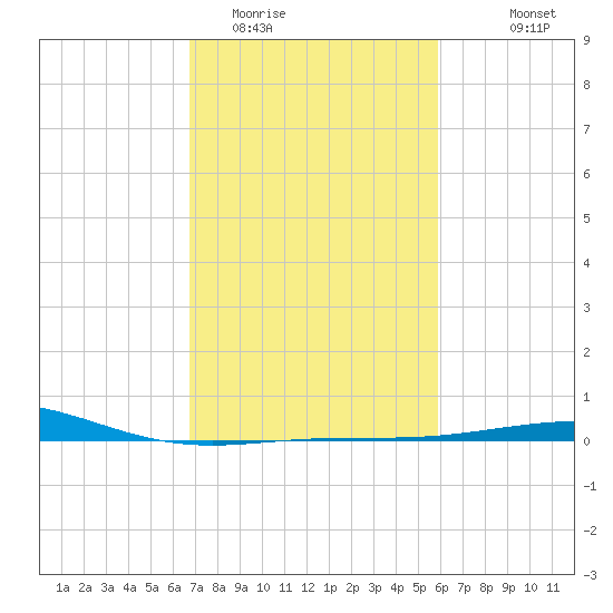 Ship Shoal Light tide chart for Monday, February 12, 2024