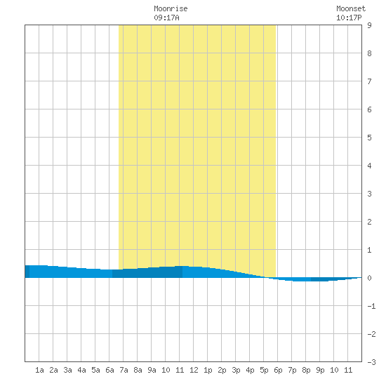 Ship Shoal Light tide chart for Tuesday, February 13, 2024
