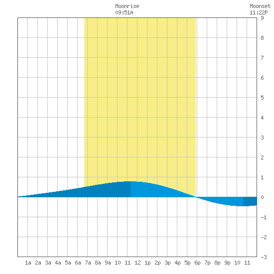 Ship Shoal Light tide chart for Wednesday, February 14, 2024