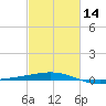 Ship Shoal Light tide chart for Wednesday, February 14, 2024