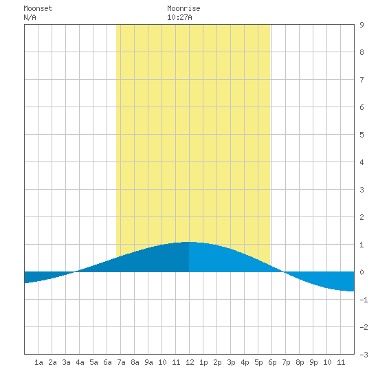 Ship Shoal Light tide chart for Thursday, February 15, 2024