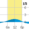 Ship Shoal Light tide chart for Thursday, February 15, 2024