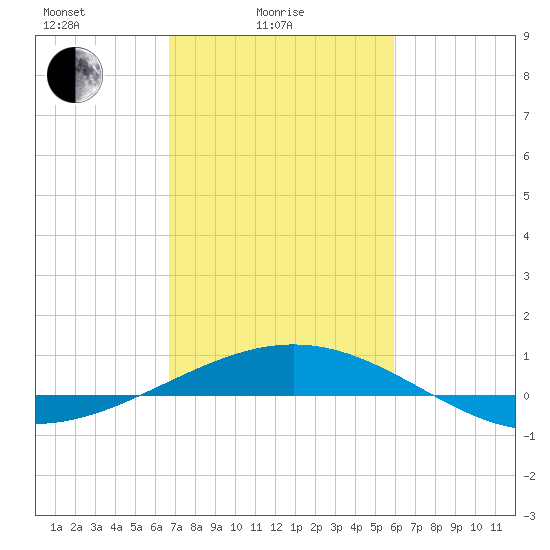 Ship Shoal Light tide chart for Friday, February 16, 2024