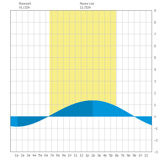 Ship Shoal Light tide chart for Saturday, February 17, 2024
