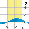 Ship Shoal Light tide chart for Saturday, February 17, 2024