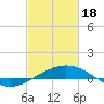 Ship Shoal Light tide chart for Sunday, February 18, 2024