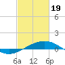 Ship Shoal Light tide chart for Monday, February 19, 2024