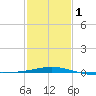 Ship Shoal Light tide chart for Thursday, February 1, 2024