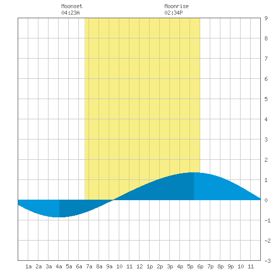Ship Shoal Light tide chart for Tuesday, February 20, 2024
