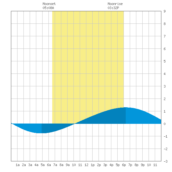 Ship Shoal Light tide chart for Wednesday, February 21, 2024