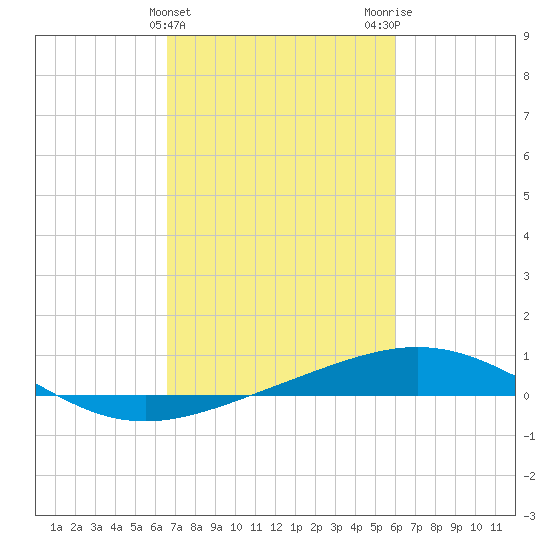 Ship Shoal Light tide chart for Thursday, February 22, 2024