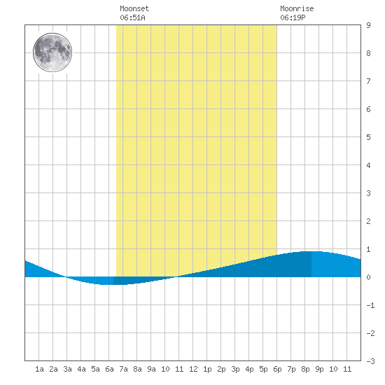 Ship Shoal Light tide chart for Saturday, February 24, 2024