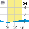 Ship Shoal Light tide chart for Saturday, February 24, 2024