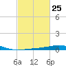 Ship Shoal Light tide chart for Sunday, February 25, 2024
