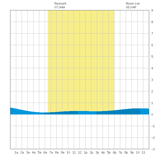 Ship Shoal Light tide chart for Monday, February 26, 2024