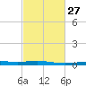 Ship Shoal Light tide chart for Tuesday, February 27, 2024