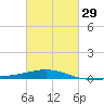 Ship Shoal Light tide chart for Thursday, February 29, 2024