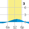 Ship Shoal Light tide chart for Saturday, February 3, 2024
