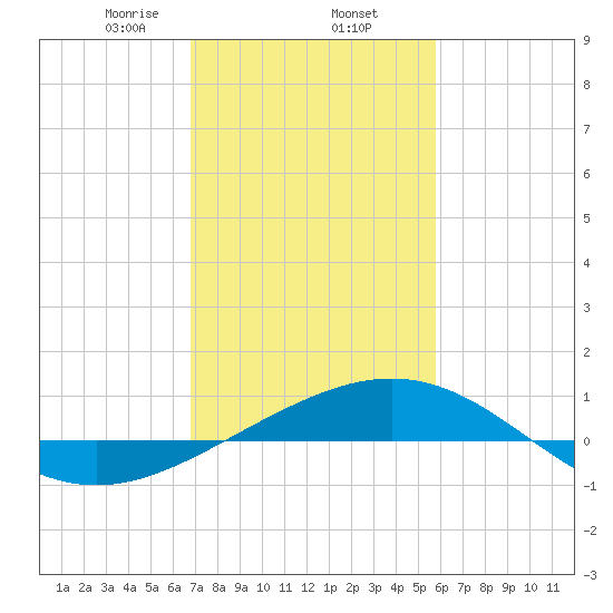Ship Shoal Light tide chart for Monday, February 5, 2024
