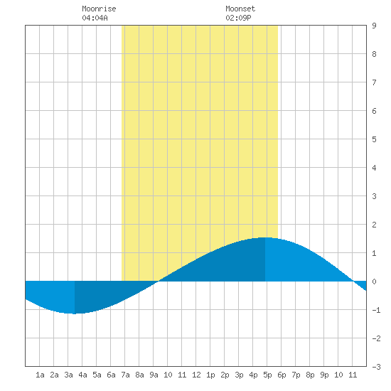 Ship Shoal Light tide chart for Tuesday, February 6, 2024
