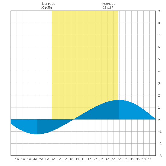 Ship Shoal Light tide chart for Wednesday, February 7, 2024