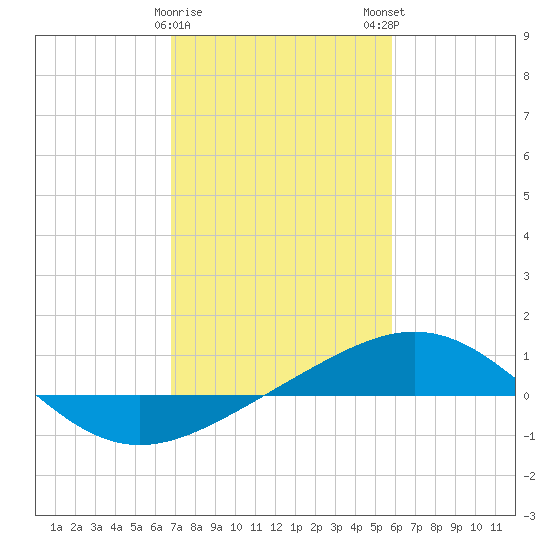 Ship Shoal Light tide chart for Thursday, February 8, 2024