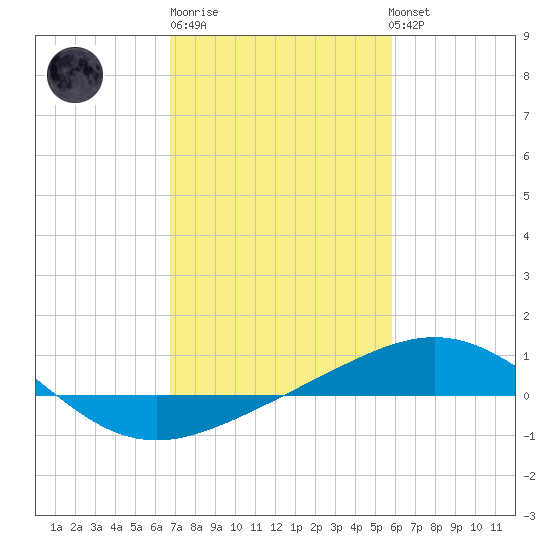 Ship Shoal Light tide chart for Friday, February 9, 2024