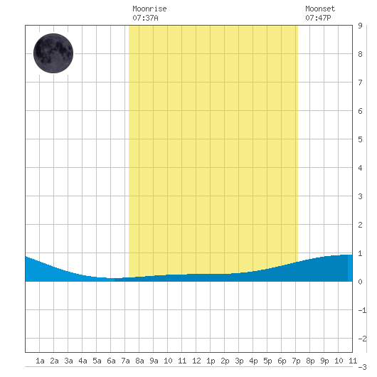 Ship Shoal Light tide chart for Sunday, March 10, 2024