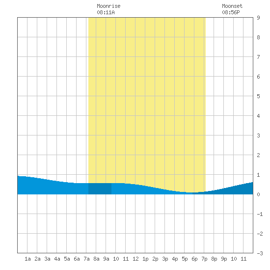 Ship Shoal Light tide chart for Monday, March 11, 2024
