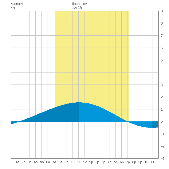 Ship Shoal Light tide chart for Thursday, March 14, 2024