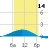 Ship Shoal Light tide chart for Thursday, March 14, 2024