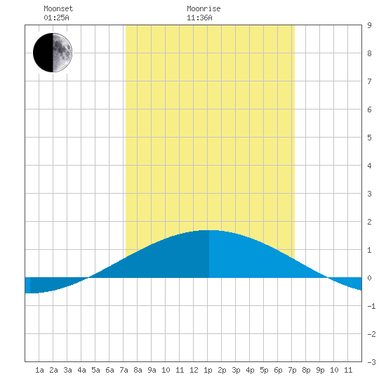 Ship Shoal Light tide chart for Saturday, March 16, 2024