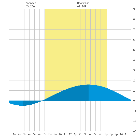 Ship Shoal Light tide chart for Monday, March 18, 2024