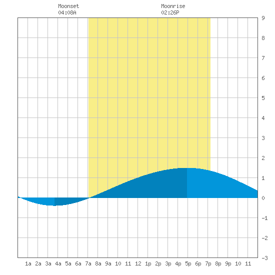 Ship Shoal Light tide chart for Tuesday, March 19, 2024