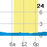 Ship Shoal Light tide chart for Sunday, March 24, 2024