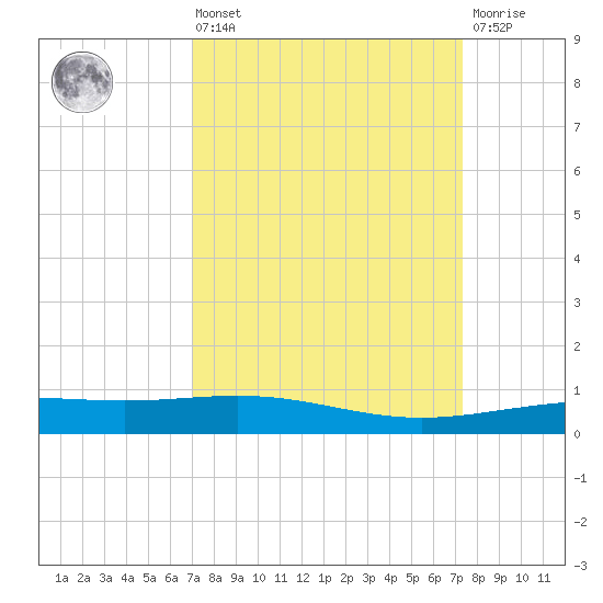 Ship Shoal Light tide chart for Monday, March 25, 2024