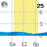 Ship Shoal Light tide chart for Monday, March 25, 2024