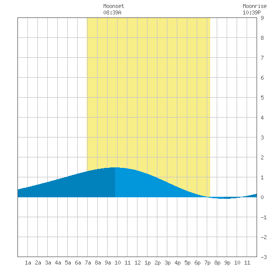 Ship Shoal Light tide chart for Thursday, March 28, 2024