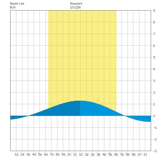 Ship Shoal Light tide chart for Saturday, March 2, 2024