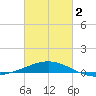 Ship Shoal Light tide chart for Saturday, March 2, 2024