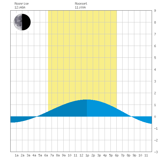 Ship Shoal Light tide chart for Sunday, March 3, 2024