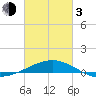 Ship Shoal Light tide chart for Sunday, March 3, 2024