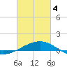Ship Shoal Light tide chart for Monday, March 4, 2024