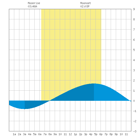 Ship Shoal Light tide chart for Wednesday, March 6, 2024