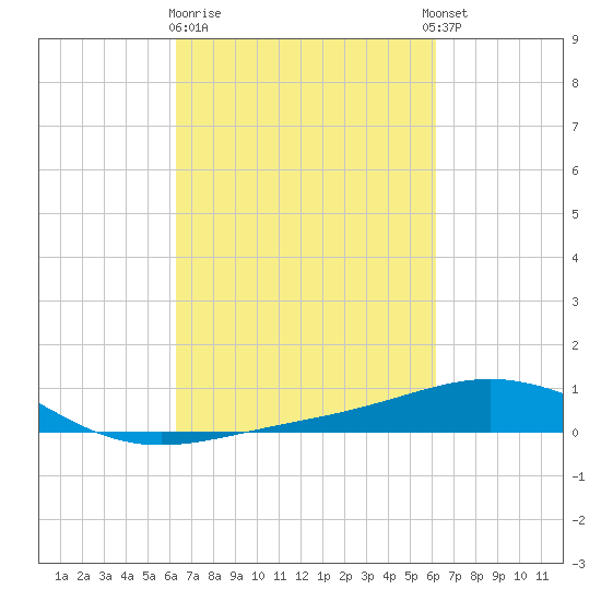 Ship Shoal Light tide chart for Saturday, March 9, 2024